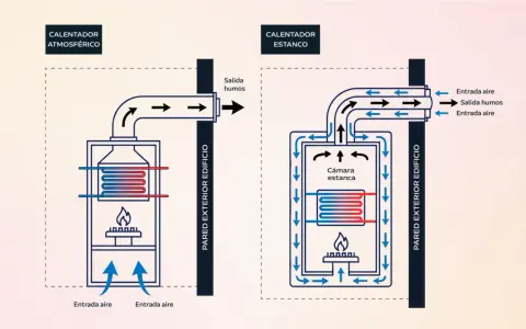 Diagrama comparativo de calentadores: atmosférico vs. estanco, mostrando la normativa de salida de gases de un calentador de butano y el flujo de aire.