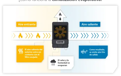 Diagrama explica que es un climatizador evaporativo: aire caliente entra, se enfría al pasar por un filtro mojado, y sale aire fresco.