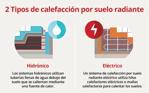 Ilustración muestra cómo funciona el suelo radiante: hidrónico con tuberías de agua y eléctrico con hilos calefactores.