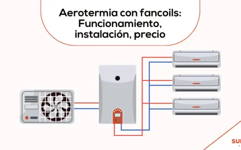 Esquema de instalación de aerotermia con fancoils: unidad exterior, unidad interior y tres fancoils conectados.