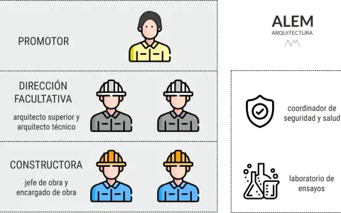 Organigrama de obra: promotor, dirección facultativa (arquitecto superior y técnico), constructora (jefe y encargado de obra), coordinador de seguridad y salud, y laboratorio de ensayos.