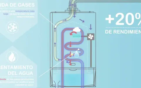 Diagrama de caldera de condensación: la salida de humos es a baja temperatura, recuperando calor para calentar agua, logrando +20% de rendimiento.