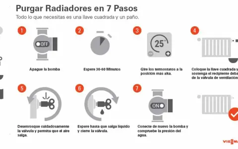 Guía visual para purgar radiadores en 7 pasos: apagar bomba, esperar, ajustar termostatos, usar llave para purgar, esperar líquido, reconectar bomba.