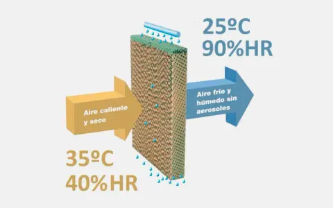 Proceso de enfriamiento adiabatico: aire caliente y seco (35°C, 40% HR) entra a un panel húmedo, saliendo como aire frío y húmedo (25°C, 90% HR).