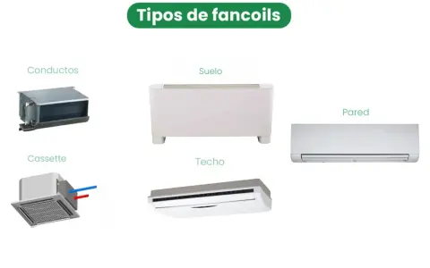 Tipos de fan coil: conductos, suelo, cassette, techo y pared. Cada uno ofrece una solución de aire acondicionado distinta.
