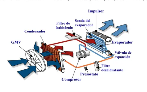Diagrama de un sistema de aire acondicionado. Se ve el compresor, evaporador, condensador y otros componentes.