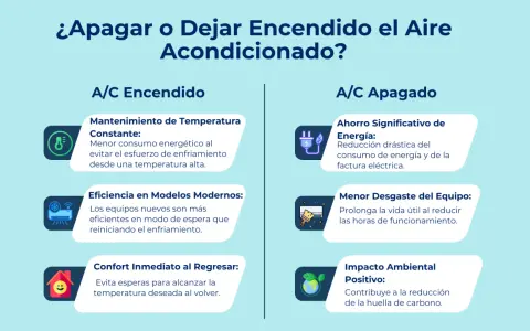 Comparativa de cómo funciona un aire acondicionado: encendido vs. apagado. Beneficios de mantenerlo encendido (temperatura constante, eficiencia, confort) y apagado (ahorro energético, menor desgaste, impacto ambiental).