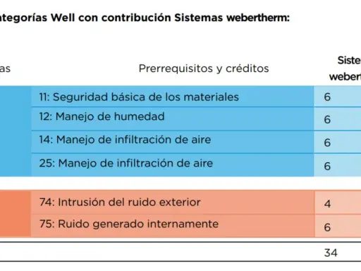 Tabla de categorías Well con contribución Sistemas webertherm. Muestra créditos para Aire y Confort, incluyendo manejo de humedad y ruido.