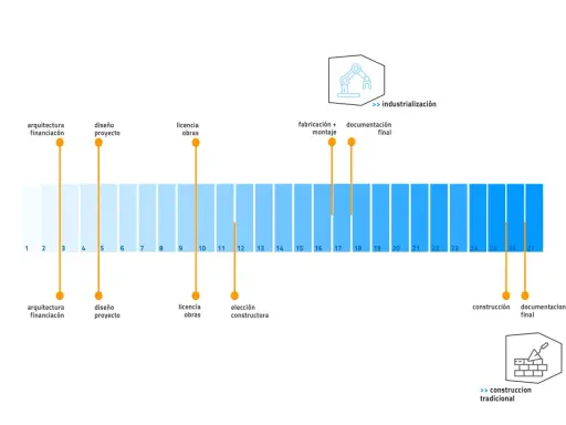 Gráfico muestra fases de construcción de una casa, desde financiación hasta documentación final. Responde a cuanto se tarda en construir una casa.