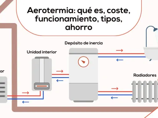 Diagrama de aerotermia: unidad exterior, interior, depósito de inercia, radiadores y bañera. Explica el funcionamiento para aerotermia frío y calor.