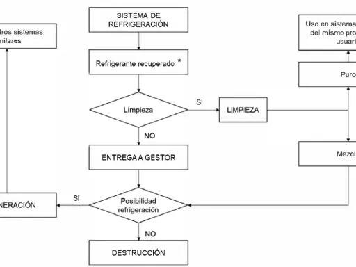 Diagrama de flujo sobre el manejo de refrigerantes recuperados, según rd 552/2019. Incluye opciones de limpieza, regeneración, entrega a gestor o destrucción.