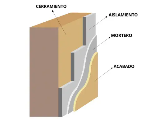 Corte de un cerramiento con aislamiento, mortero y un acabado sate que protege la estructura.