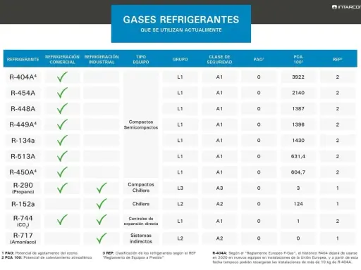 Tabla de gases refrigerantes para aire acondicionado, incluyendo R-404A, R-454A y otros, con datos de PCA y REP.