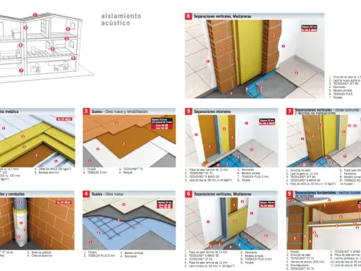 Detalle de aislamiento acústico en construcción. Muestra soluciones para cubiertas, suelos, paredes y techos, destacando la protección frente al ruido con materiales como TECSOUND.