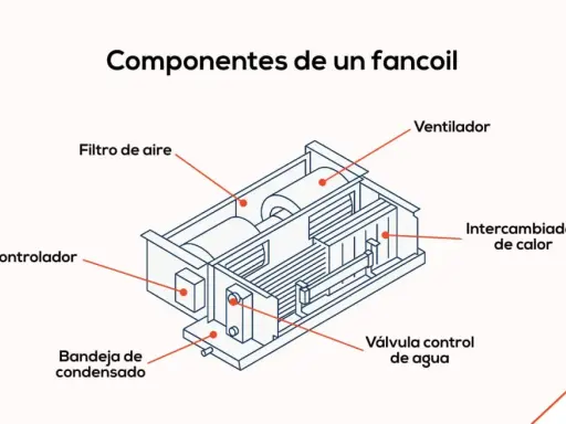 Diagrama de componentes de un fancoil: filtro de aire, ventilador, intercambiador de calor, válvula de agua, bandeja de condensado y controlador. Así es como funciona.