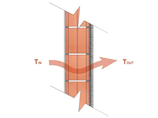 Diagrama de una pared con flechas indicando flujo de calor. La fórmula de transmitancia se relaciona con la diferencia de temperatura entre el interior (Tin) y el exterior (Tout).