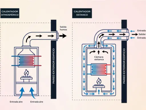 Diagrama comparativo de calentadores: atmosférico vs. estanco, mostrando la normativa de salida de gases de un calentador de butano y el flujo de aire.