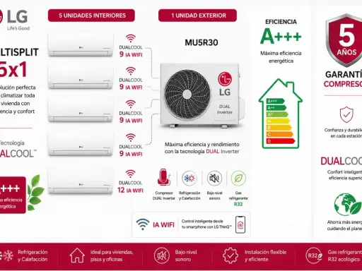 Sistema multisplit LG 5x1 con 5 unidades interiores y 1 exterior. Eficiencia A+++, DUAL Inverter y control inteligente.