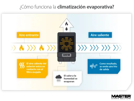 Diagrama explica que es un climatizador evaporativo: aire caliente entra, se enfría al pasar por un filtro mojado, y sale aire fresco.
