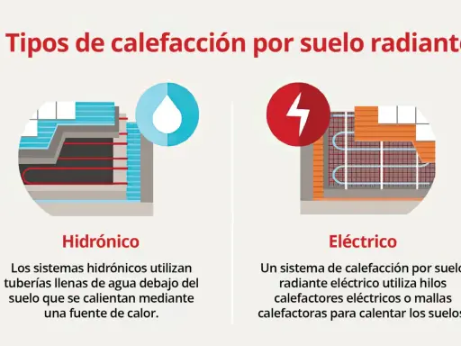 Ilustración muestra cómo funciona el suelo radiante: hidrónico con tuberías de agua y eléctrico con hilos calefactores.
