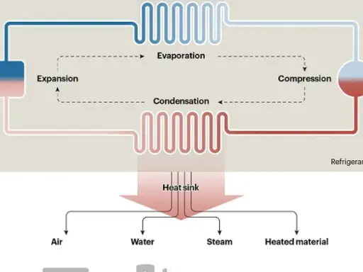Diagrama de **que es una bomba de calor**: muestra un ciclo de refrigerante con expansión, evaporación, compresión y condensación, transfiriendo calor a aire, agua, vapor o material calentado.