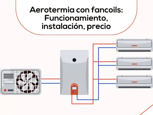 Esquema de instalación de aerotermia con fancoils: unidad exterior, unidad interior y tres fancoils conectados.