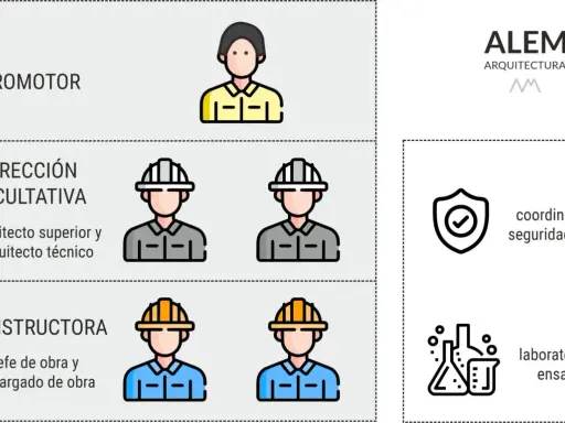 Organigrama de obra: promotor, dirección facultativa (arquitecto superior y técnico), constructora (jefe y encargado de obra), coordinador de seguridad y salud, y laboratorio de ensayos.