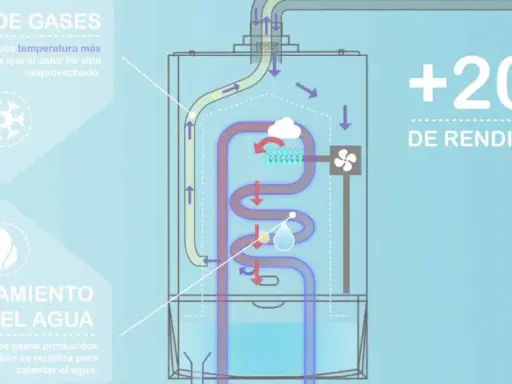 Diagrama de caldera de condensación: la salida de humos es a baja temperatura, recuperando calor para calentar agua, logrando +20% de rendimiento.