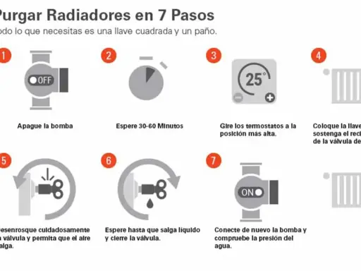 Guía visual para purgar radiadores en 7 pasos: apagar bomba, esperar, ajustar termostatos, usar llave para purgar, esperar líquido, reconectar bomba.