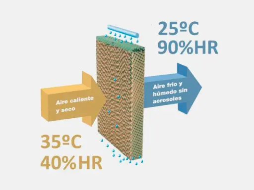 Proceso de enfriamiento adiabatico: aire caliente y seco (35°C, 40% HR) entra a un panel húmedo, saliendo como aire frío y húmedo (25°C, 90% HR).
