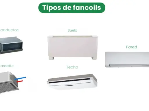 Tipos de fan coil: conductos, suelo, cassette, techo y pared. Cada uno ofrece una solución de aire acondicionado distinta.
