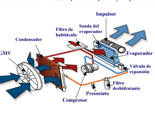 Diagrama de un sistema de aire acondicionado. Se ve el compresor, evaporador, condensador y otros componentes.