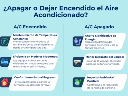 Comparativa de cómo funciona un aire acondicionado: encendido vs. apagado. Beneficios de mantenerlo encendido (temperatura constante, eficiencia, confort) y apagado (ahorro energético, menor desgaste, impacto ambiental).