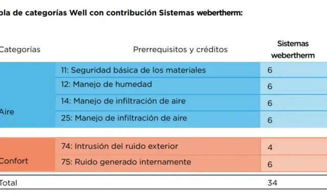 Tabla de categorías Well con contribución Sistemas webertherm. Muestra créditos para Aire y Confort, incluyendo manejo de humedad y ruido.