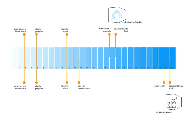 Gráfico muestra fases de construcción de una casa, desde financiación hasta documentación final. Responde a cuanto se tarda en construir una casa.