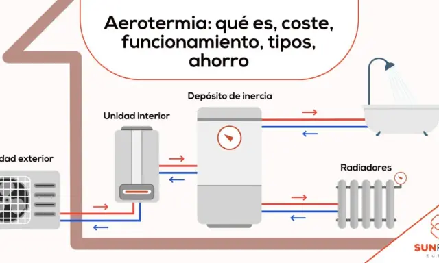 Diagrama de aerotermia: unidad exterior, interior, depósito de inercia, radiadores y bañera. Explica el funcionamiento para aerotermia frío y calor.