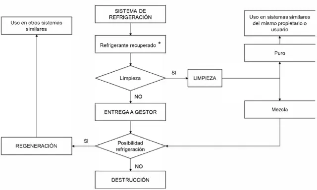 Diagrama de flujo sobre el manejo de refrigerantes recuperados, según rd 552/2019. Incluye opciones de limpieza, regeneración, entrega a gestor o destrucción.