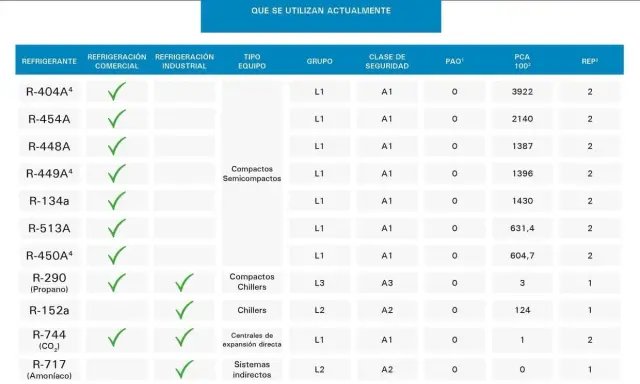 Tabla de gases refrigerantes para aire acondicionado, incluyendo R-404A, R-454A y otros, con datos de PCA y REP.