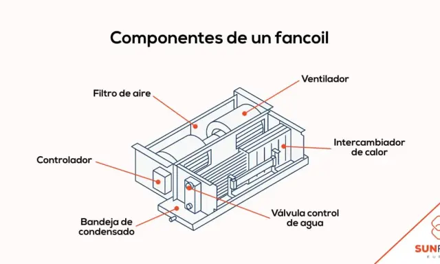Diagrama de componentes de un fancoil: filtro de aire, ventilador, intercambiador de calor, válvula de agua, bandeja de condensado y controlador. Así es como funciona.