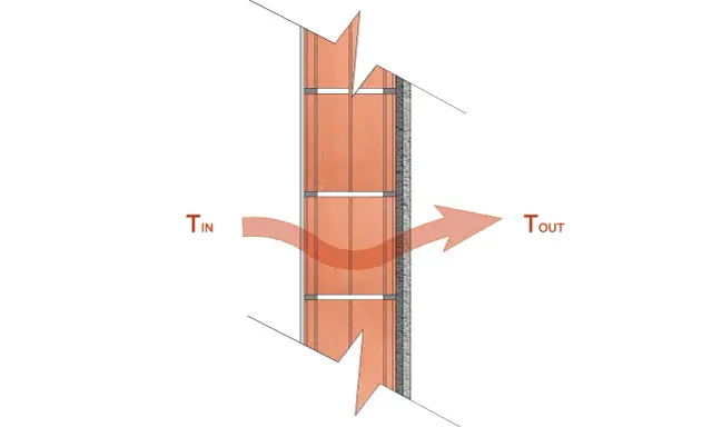 Diagrama de una pared con flechas indicando flujo de calor. La fórmula de transmitancia se relaciona con la diferencia de temperatura entre el interior (Tin) y el exterior (Tout).