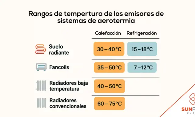 Tabla de rangos de temperatura para aerotermia. Muestra la temperatura de impulsión para calefacción y refrigeración en suelo radiante, fancoils y radiadores. Ideal para optimizar el uso en verano.