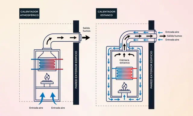 Diagrama comparativo de calentadores: atmosférico vs. estanco, mostrando la normativa de salida de gases de un calentador de butano y el flujo de aire.