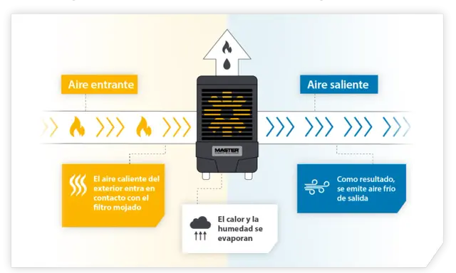 Diagrama explica que es un climatizador evaporativo: aire caliente entra, se enfría al pasar por un filtro mojado, y sale aire fresco.