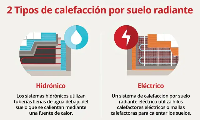 Ilustración muestra cómo funciona el suelo radiante: hidrónico con tuberías de agua y eléctrico con hilos calefactores.