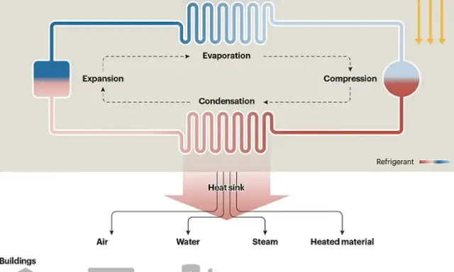 Diagrama de **que es una bomba de calor**: muestra un ciclo de refrigerante con expansión, evaporación, compresión y condensación, transfiriendo calor a aire, agua, vapor o material calentado.