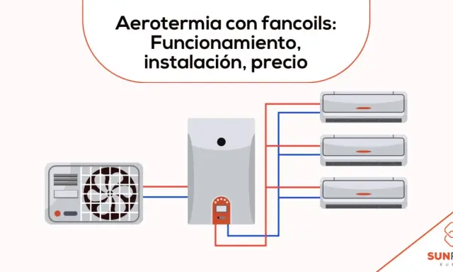 Esquema de instalación de aerotermia con fancoils: unidad exterior, unidad interior y tres fancoils conectados.
