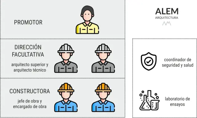 Organigrama de obra: promotor, dirección facultativa (arquitecto superior y técnico), constructora (jefe y encargado de obra), coordinador de seguridad y salud, y laboratorio de ensayos.