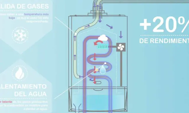 Diagrama de caldera de condensación: la salida de humos es a baja temperatura, recuperando calor para calentar agua, logrando +20% de rendimiento.