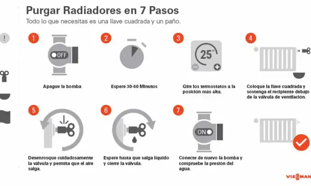 Guía visual para purgar radiadores en 7 pasos: apagar bomba, esperar, ajustar termostatos, usar llave para purgar, esperar líquido, reconectar bomba.