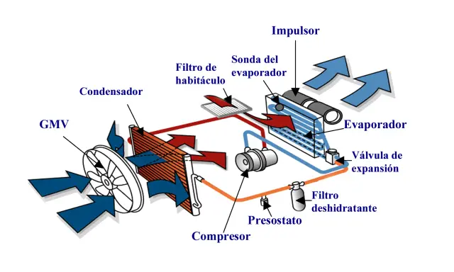 Diagrama de un sistema de aire acondicionado. Se ve el compresor, evaporador, condensador y otros componentes.